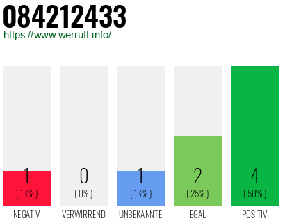 Rufnummer 084212433 Telefonnummer 084212433