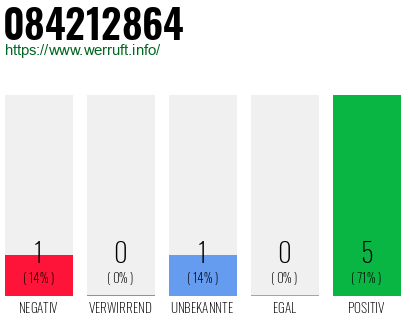 Rufnummer 084212864 Telefonnummer 084212864