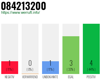 Rufnummer 084213200 Telefonnummer 084213200
