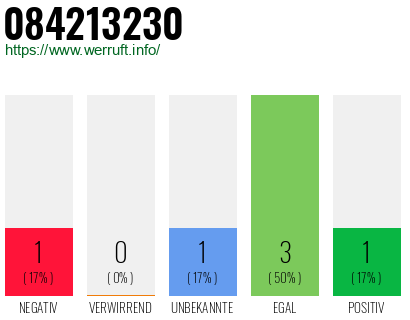 Rufnummer 084213230 Telefonnummer 084213230