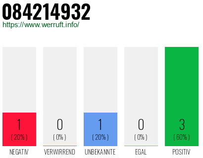 Rufnummer 084214932 Telefonnummer 084214932