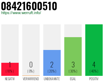 Telefonnummer 08421600510