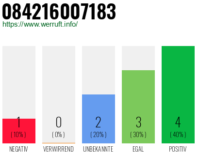 Rufnummer 084216007183 Telefonnummer 084216007183
