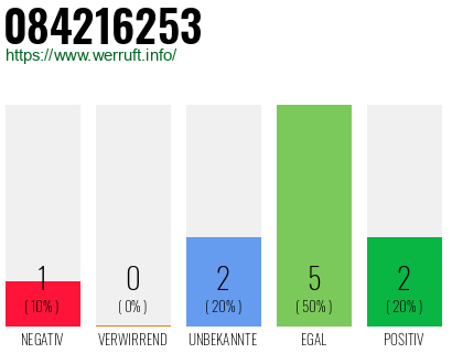 Rufnummer 084216253 Telefonnummer 084216253