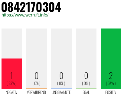 Rufnummer 0842170304 Telefonnummer 0842170304