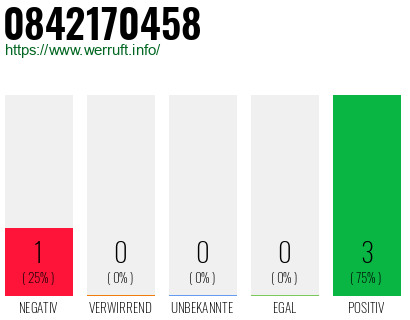 Rufnummer 0842170458 Telefonnummer 0842170458