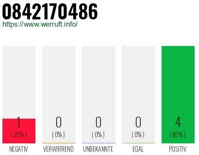 Rufnummer 0842170486 Telefonnummer 0842170486