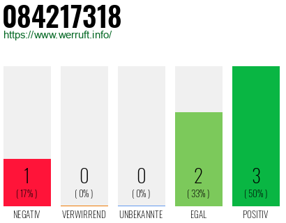 Rufnummer 084217318 Telefonnummer 084217318