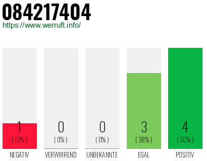 Rufnummer 084217404 Telefonnummer 084217404