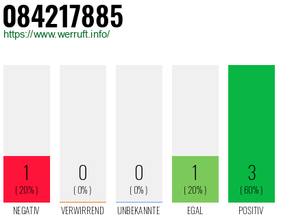 Rufnummer 084217885 Telefonnummer 084217885