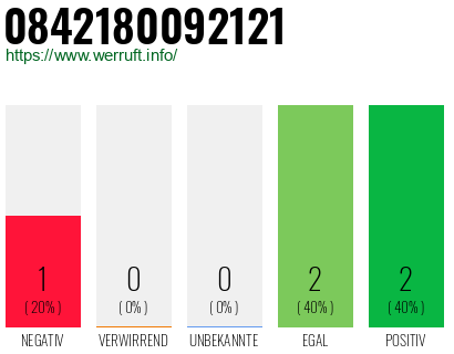 Rufnummer 0842180092121 Telefonnummer 0842180092121