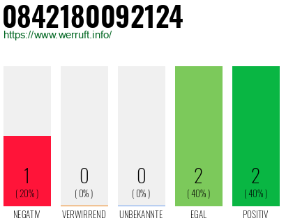 Rufnummer 0842180092124 Telefonnummer 0842180092124