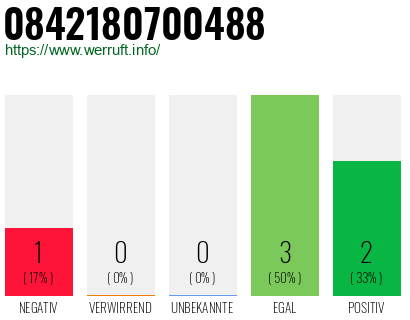 Rufnummer 0842180700488 Telefonnummer 0842180700488