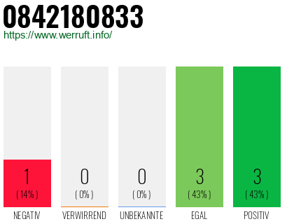 Rufnummer 0842180833 Telefonnummer 0842180833