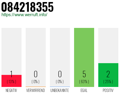Rufnummer 084218355 Telefonnummer 084218355