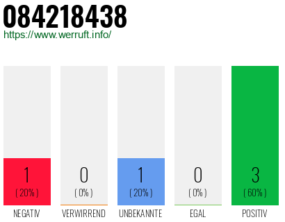 Rufnummer 084218438 Telefonnummer 084218438