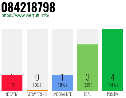 Rufnummer 084218798 Telefonnummer 084218798