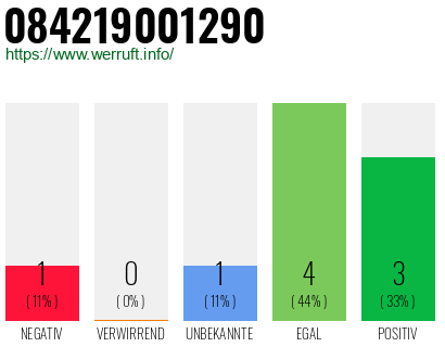Rufnummer 084219001290 Telefonnummer 084219001290