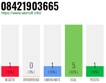 Rufnummer 08421903665 Telefonnummer 08421903665
