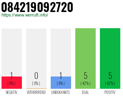 Rufnummer 084219092720 Telefonnummer 084219092720