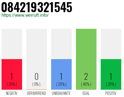 Rufnummer 084219321545 Telefonnummer 084219321545