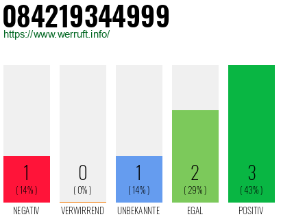 Rufnummer 084219344999 Telefonnummer 084219344999