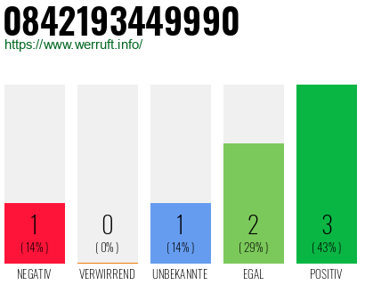 Rufnummer 0842193449990 Telefonnummer 0842193449990