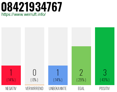 Rufnummer 08421934767 Telefonnummer 08421934767