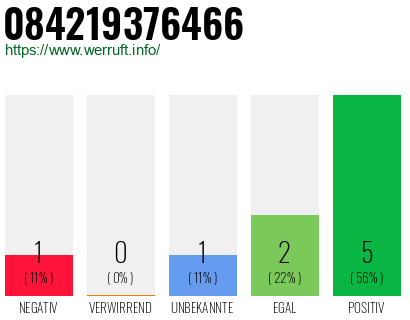 Rufnummer 084219376466 Telefonnummer 084219376466