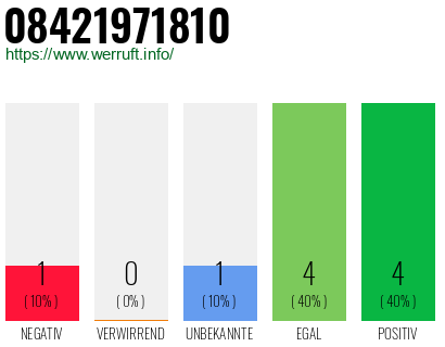Rufnummer 08421971810 Telefonnummer 08421971810