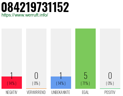 Rufnummer 084219731152 Telefonnummer 084219731152