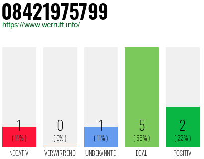 Rufnummer 08421975799 Telefonnummer 08421975799
