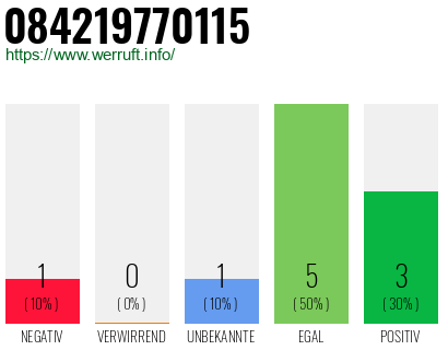 Rufnummer 084219770115 Telefonnummer 084219770115