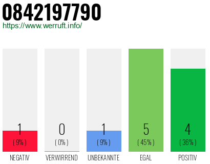 Rufnummer 0842197790 Telefonnummer 0842197790