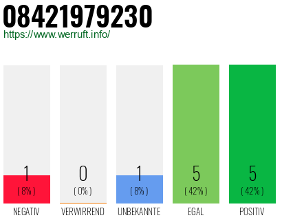 Rufnummer 08421979230 Telefonnummer 08421979230