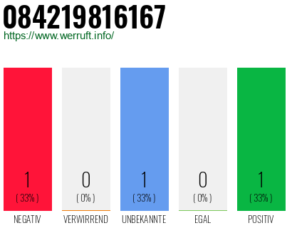Rufnummer 084219816167 Telefonnummer 084219816167