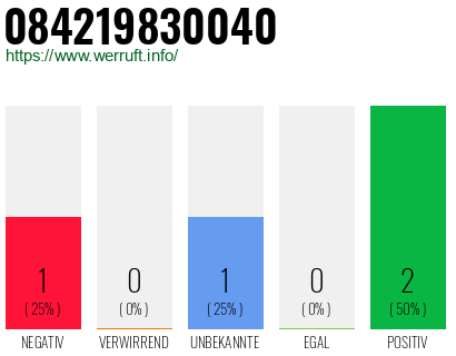 Rufnummer 084219830040 Telefonnummer 084219830040