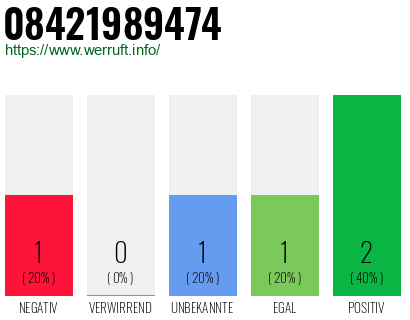 Rufnummer 08421989474 Telefonnummer 08421989474
