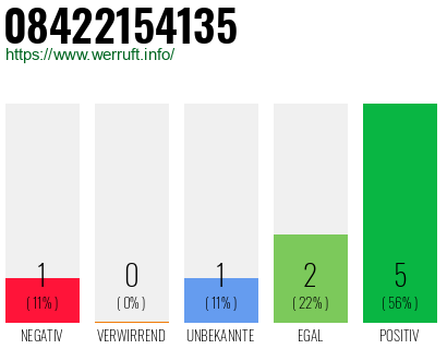 Rufnummer 08422154135 Telefonnummer 08422154135
