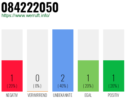 Rufnummer 084222050 Telefonnummer 084222050