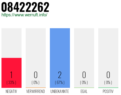 Rufnummer 08422262 Telefonnummer 08422262