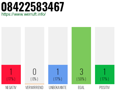 Rufnummer 08422583467 Telefonnummer 08422583467
