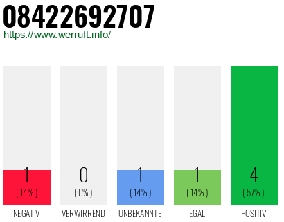 Rufnummer 08422692707 Telefonnummer 08422692707