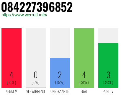 Rufnummer 084227396852 Telefonnummer 084227396852