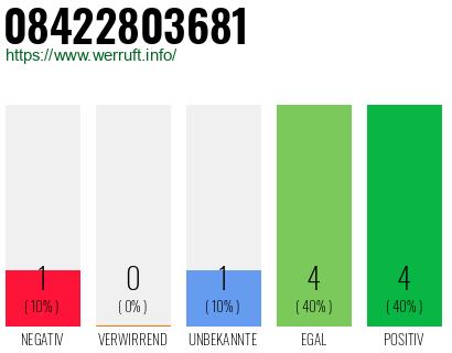 Rufnummer 08422803681 Telefonnummer 08422803681