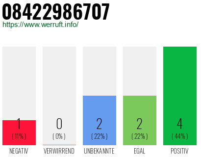 Rufnummer 08422986707 Telefonnummer 08422986707