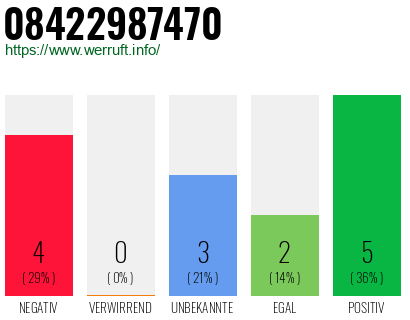 Rufnummer 08422987470 Telefonnummer 08422987470