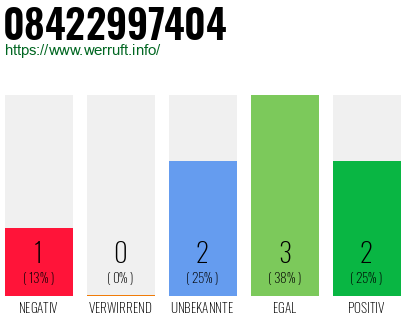 Rufnummer 08422997404 Telefonnummer 08422997404