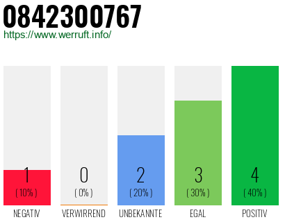 Rufnummer 0842300767 Telefonnummer 0842300767