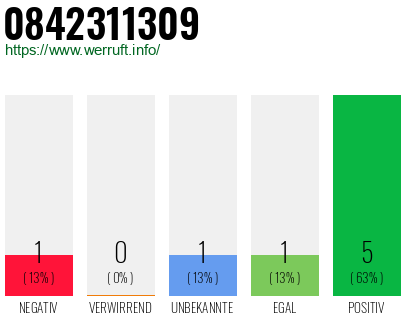Rufnummer 0842311309 Telefonnummer 0842311309